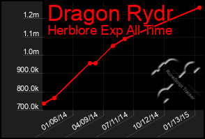 Total Graph of Dragon Rydr