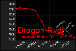 Total Graph of Dragon Rydr