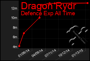 Total Graph of Dragon Rydr