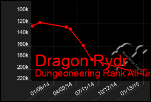 Total Graph of Dragon Rydr