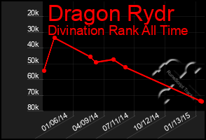 Total Graph of Dragon Rydr