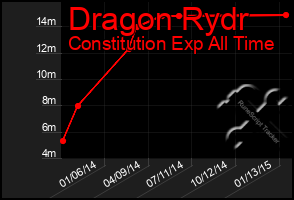 Total Graph of Dragon Rydr