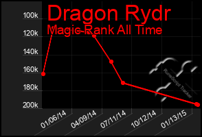 Total Graph of Dragon Rydr