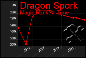 Total Graph of Dragon Spork