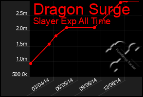 Total Graph of Dragon Surge