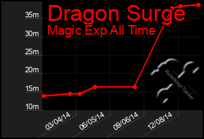 Total Graph of Dragon Surge