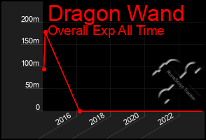 Total Graph of Dragon Wand