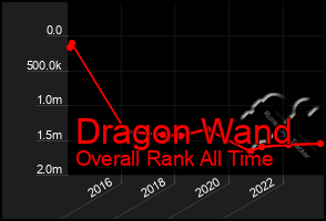 Total Graph of Dragon Wand