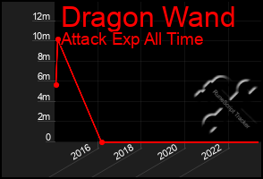 Total Graph of Dragon Wand