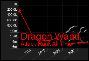 Total Graph of Dragon Wand