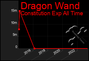 Total Graph of Dragon Wand