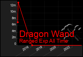 Total Graph of Dragon Wand