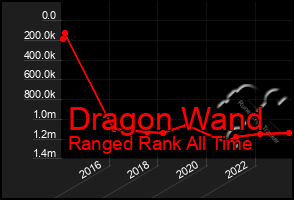 Total Graph of Dragon Wand