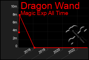 Total Graph of Dragon Wand