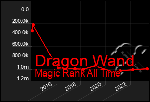 Total Graph of Dragon Wand