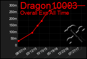 Total Graph of Dragon10003