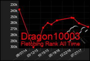 Total Graph of Dragon10003