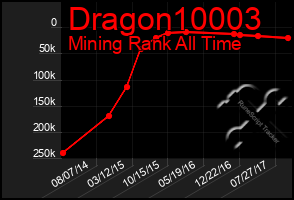 Total Graph of Dragon10003