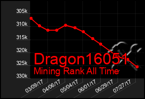 Total Graph of Dragon16051