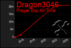 Total Graph of Dragon3046