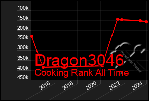 Total Graph of Dragon3046