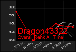 Total Graph of Dragon43322