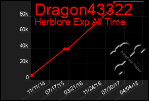 Total Graph of Dragon43322