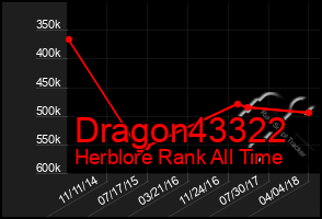 Total Graph of Dragon43322