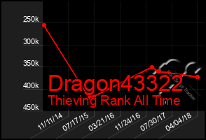 Total Graph of Dragon43322