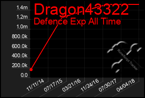 Total Graph of Dragon43322