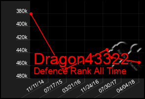 Total Graph of Dragon43322