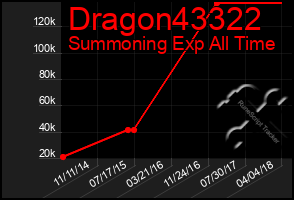 Total Graph of Dragon43322