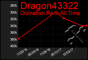 Total Graph of Dragon43322