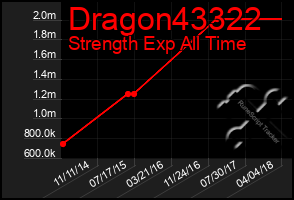 Total Graph of Dragon43322