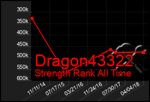 Total Graph of Dragon43322