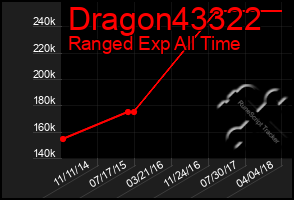 Total Graph of Dragon43322