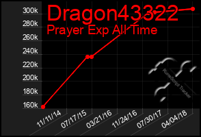 Total Graph of Dragon43322