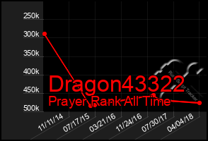 Total Graph of Dragon43322