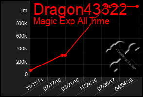 Total Graph of Dragon43322