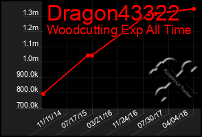 Total Graph of Dragon43322