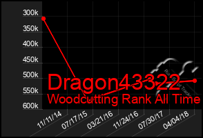 Total Graph of Dragon43322