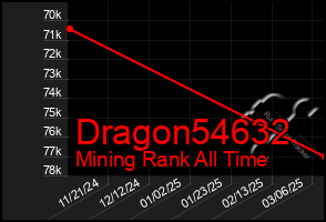 Total Graph of Dragon54632