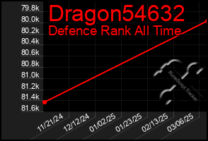Total Graph of Dragon54632