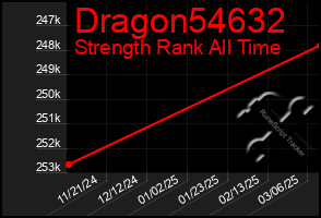 Total Graph of Dragon54632