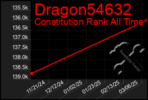 Total Graph of Dragon54632