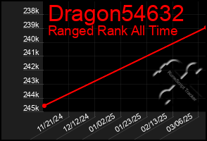 Total Graph of Dragon54632