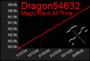 Total Graph of Dragon54632