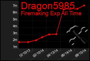 Total Graph of Dragon5985