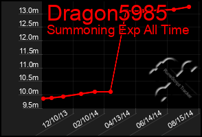 Total Graph of Dragon5985