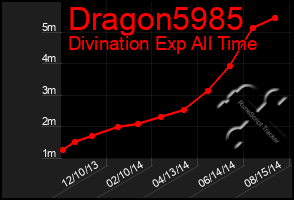 Total Graph of Dragon5985